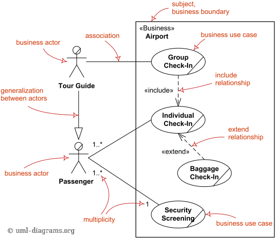 图片来自uml-diagrams.org官网