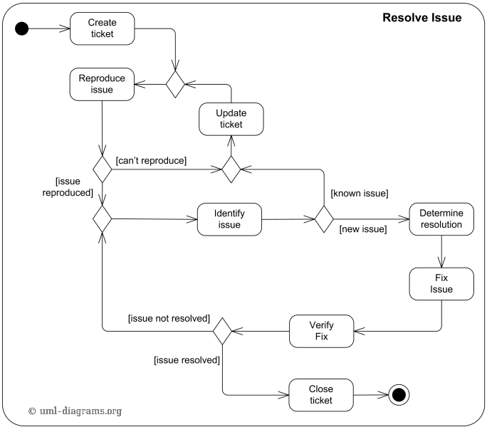 图片来自uml-diagrams.org官网