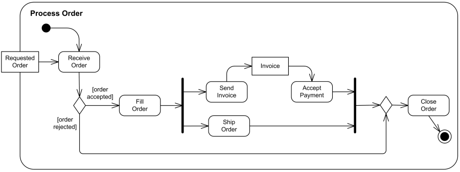 图片来自uml-diagrams.org官网