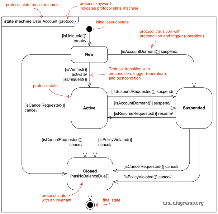 图片来自uml-diagrams.org官网