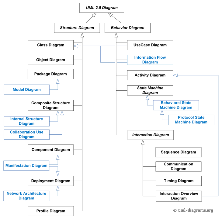 图片来自uml-diagrams.org官网