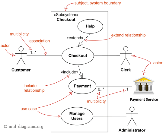 图片来自uml-diagrams.org官网