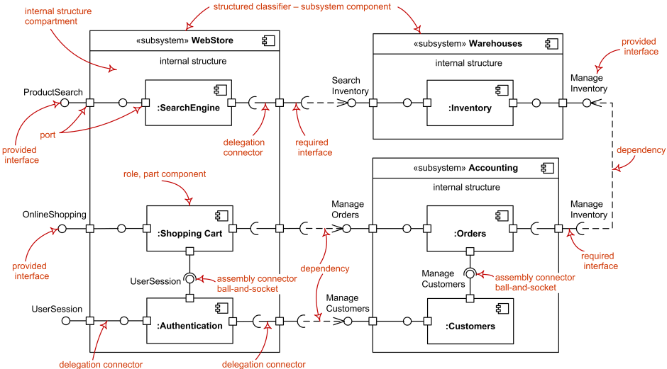 图片来自uml-diagrams.org官网